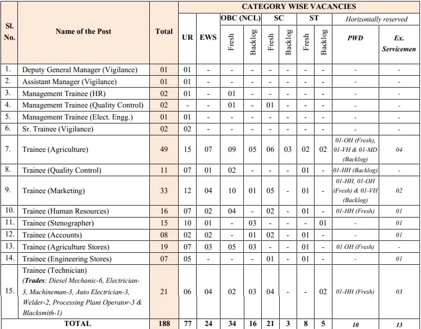 NSCL Recruitment 2024